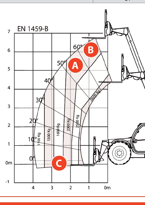 Bobcat TL30.70 — TL30.70 koormusdiagramm