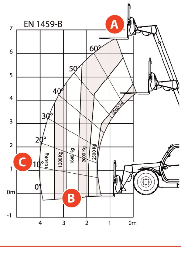 Bobcat TL30.70 — TL30.70 koormusdiagramm