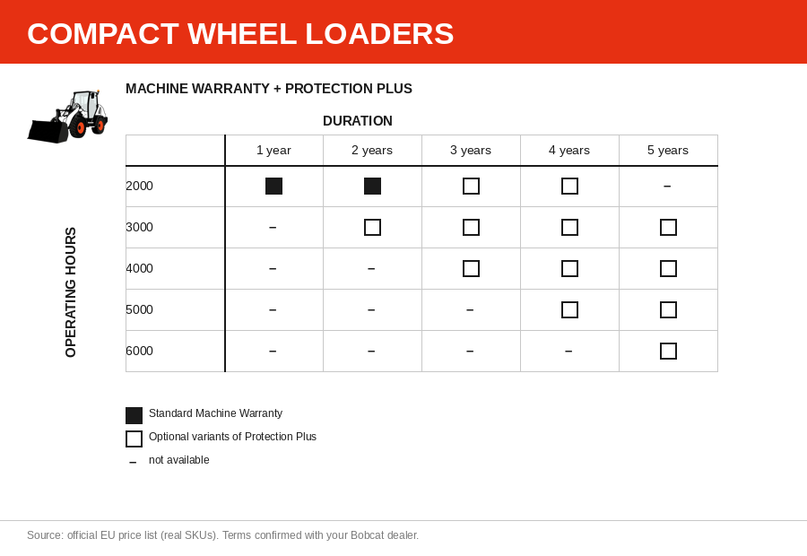 Bobcat Protection Plus — garantii kestuse ja töötundide tabel