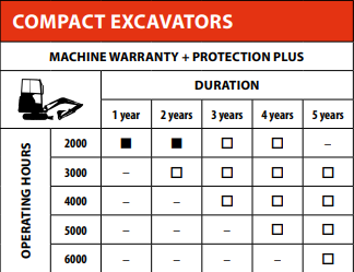 Bobcat Protection Plus — garantii kestuse ja töötundide tabel