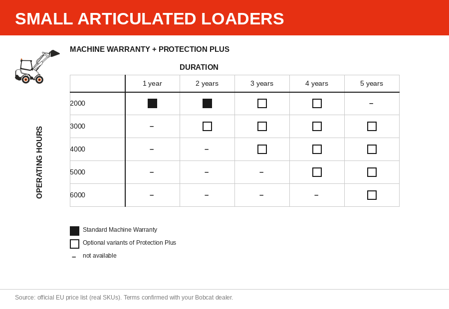 Bobcat Protection Plus — garantii kestuse ja töötundide tabel